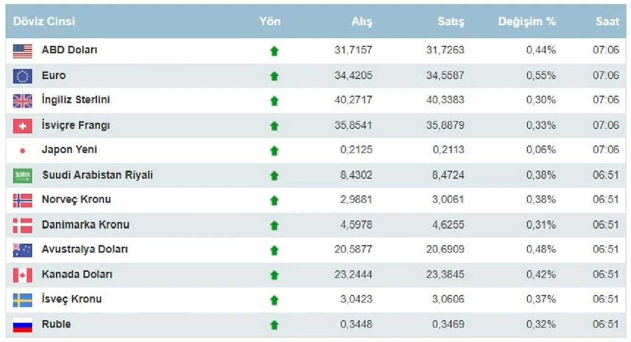 Dolar ne kadar oldu euro kaç TL 6 Mart Çarşamba dolar euro kuru