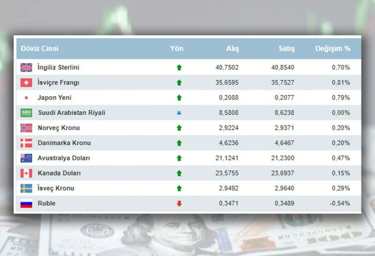 Serbest Piyasada Dolar D Te T Rk Liras De Er Kazan Yor Nisan