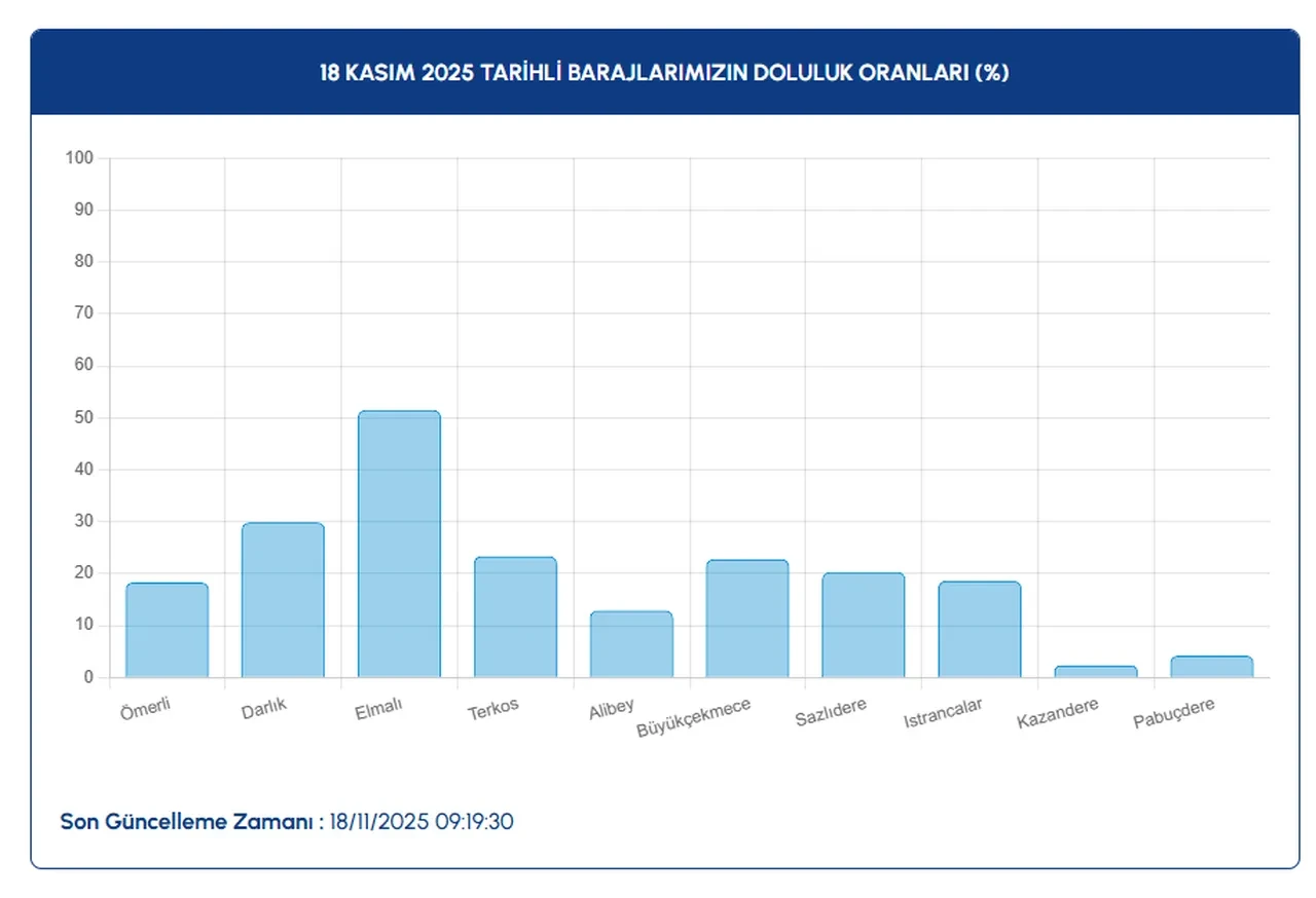 18 kasim istanbul baraj doluluk oranlari