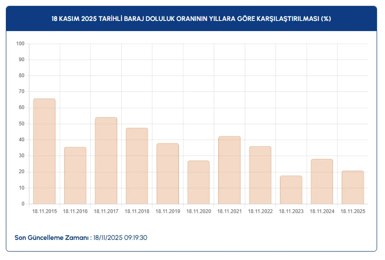 18 kasim istanbul baraj doluluk oranlari