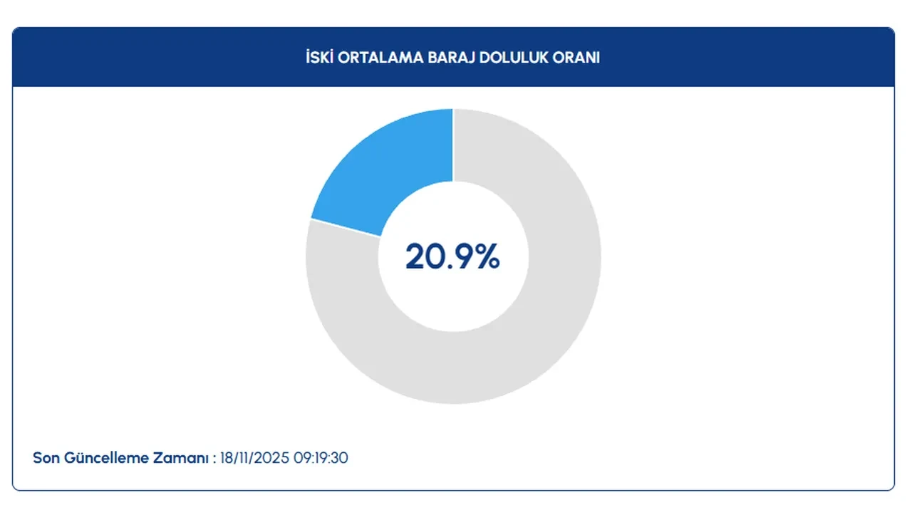 18 kasim istanbul baraj doluluk oranlari