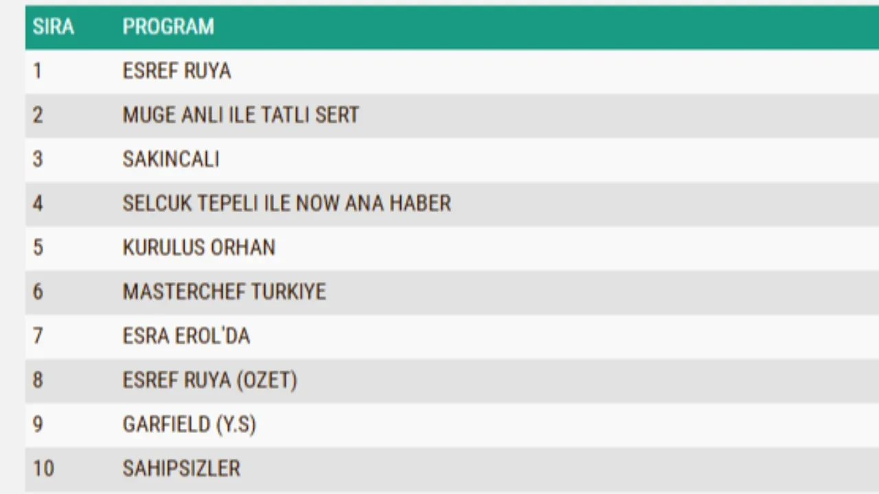 19 kasim 2025 reyting sonuclari