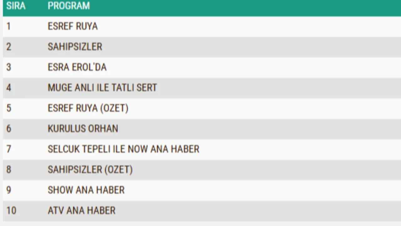 19 kasım 2025 reyting sonuclari 