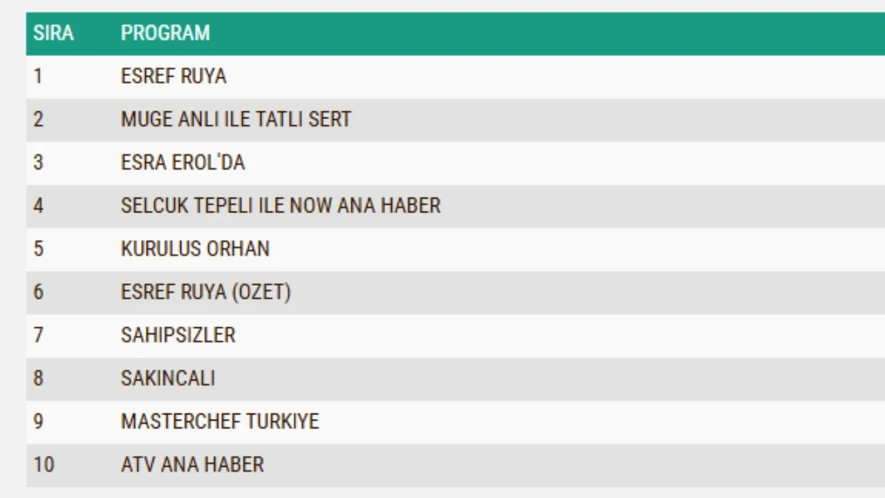 19 kasim 2025 reyting sonuclari