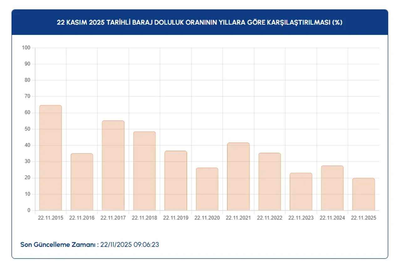 22 kasim istanbul baraj doluluk oranlari