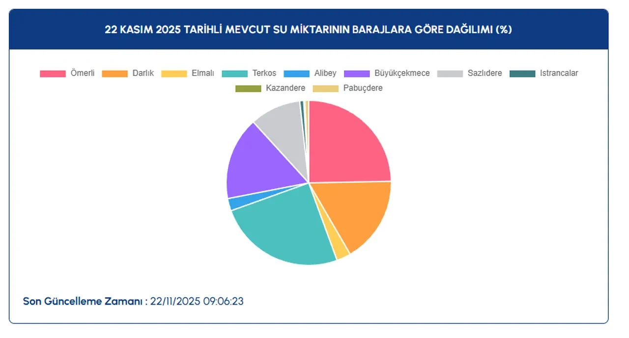 22 kasim istanbul baraj doluluk oranlari