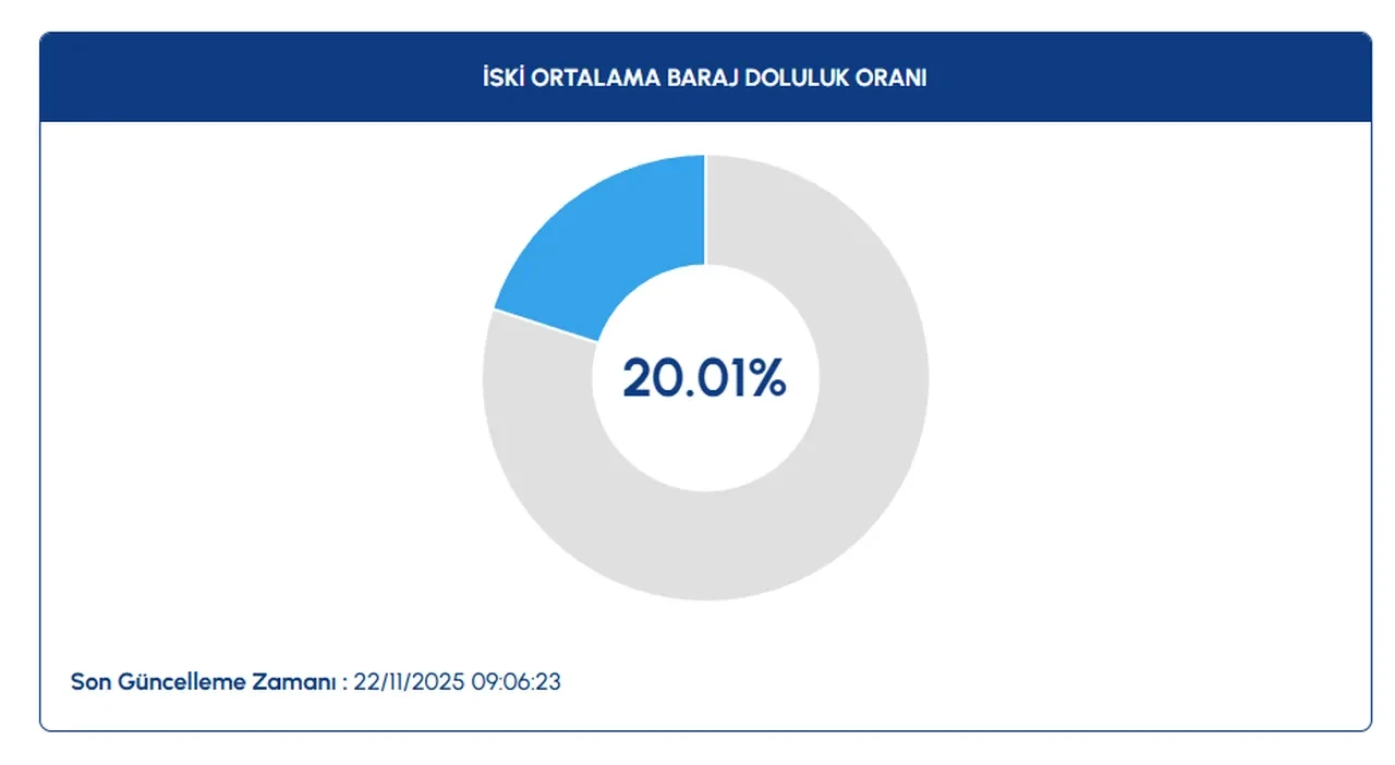 22 kasim istanbul baraj doluluk oranlari