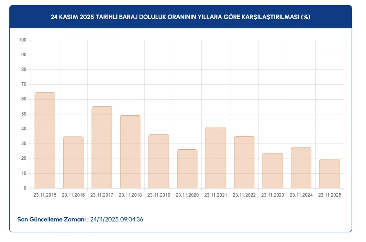24 Kasım İstanbul baraj doluluk oranları