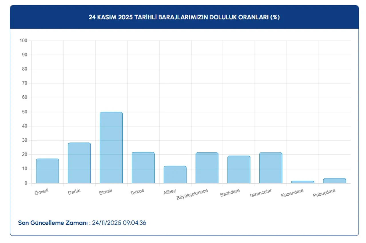 24 Kasım İstanbul baraj doluluk oranları