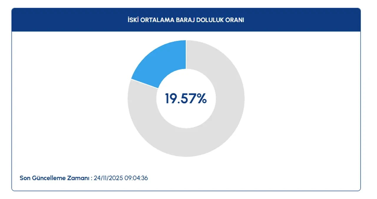 24 Kasım İstanbul baraj doluluk oranları