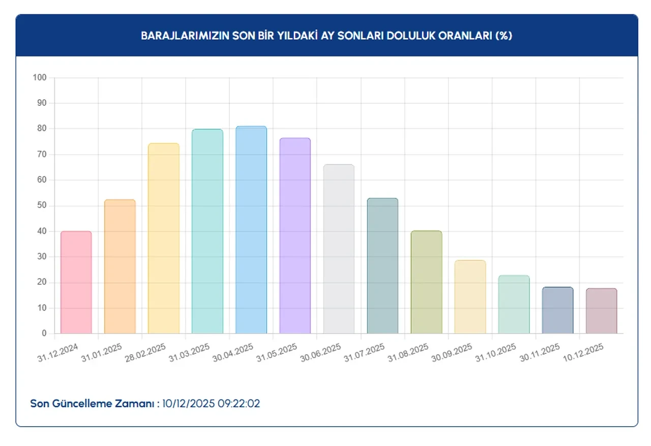 10 aralik istanbul baraj doluluk oranlari