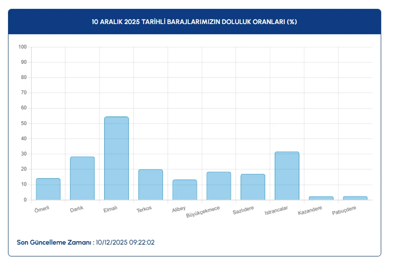 10 aralik istanbul baraj doluluk oranlari