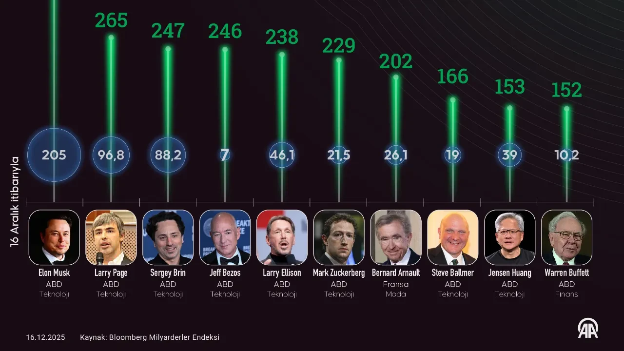 Dünyanın en zengin 10 iş insanının serveti katlandı! Listede fark açıldı