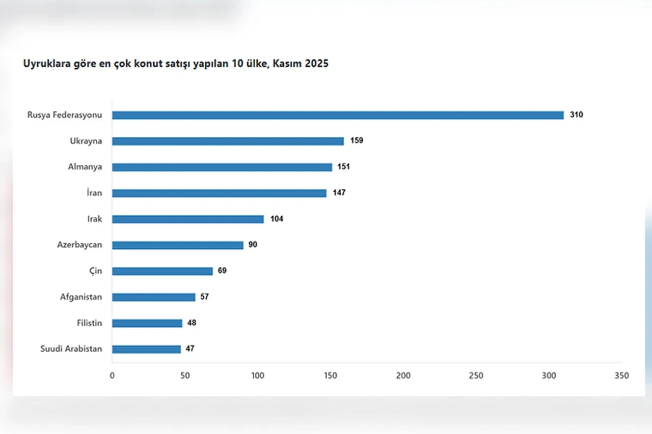Yabancıların en çok ev aldığı şehirler belli oldu! TÜİK açıkladı: Ankara ve İzmir listede yok