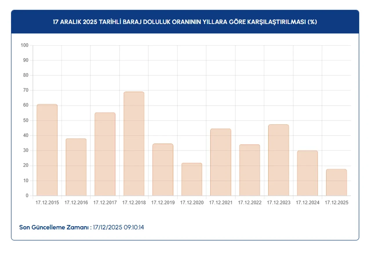 Onca yağmurun hiç faydası olmadı! İSKİ açıkladı: 17 Aralık İstanbul baraj doluluk oranları ay başından daha düşük