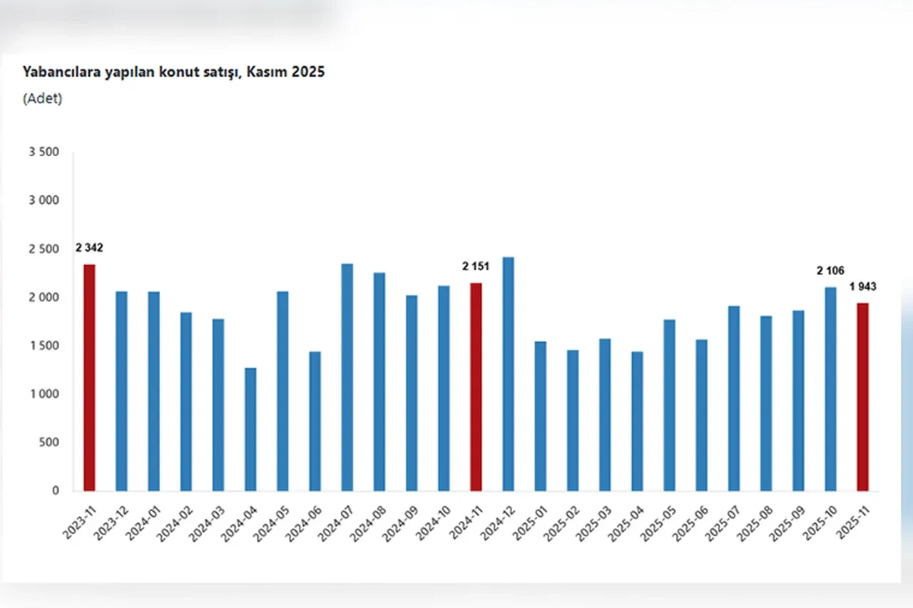 Yabancıların en çok ev aldığı şehirler belli oldu! TÜİK açıkladı: Ankara ve İzmir listede yok
