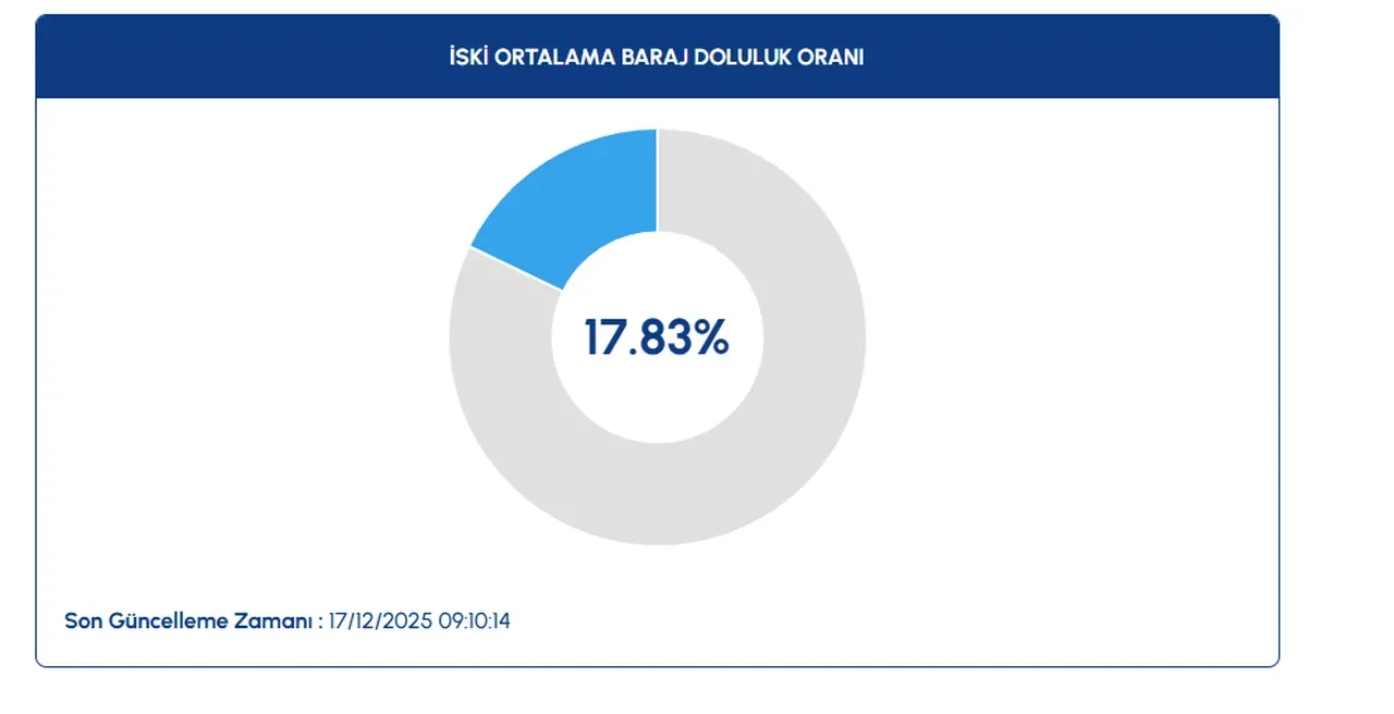Onca yağmurun hiç faydası olmadı! İSKİ açıkladı: 17 Aralık İstanbul baraj doluluk oranları ay başından daha düşük