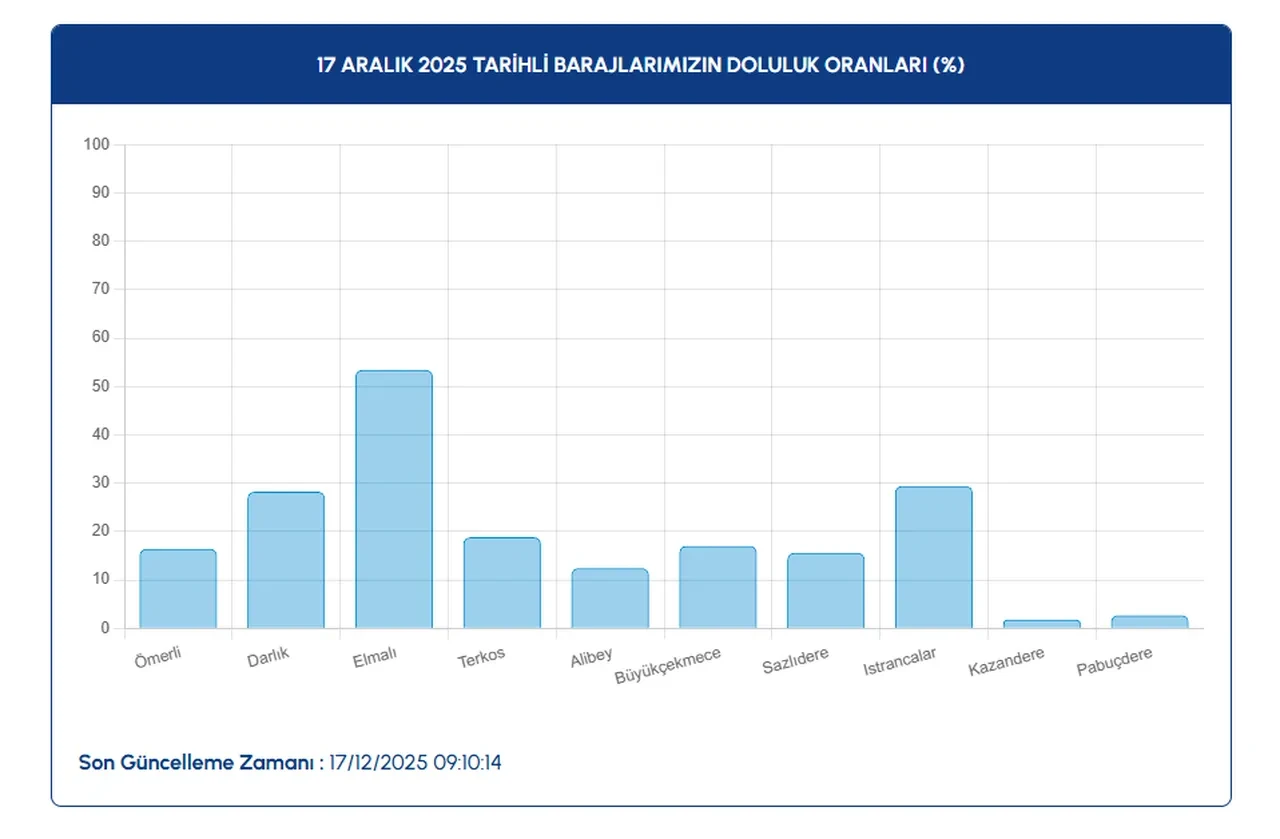 Onca yağmurun hiç faydası olmadı! İSKİ açıkladı: 17 Aralık İstanbul baraj doluluk oranları ay başından daha düşük