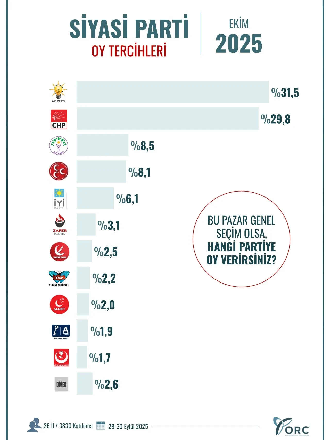 Son seçim anketinde büyük atak! Birinci parti 15 günde değişti