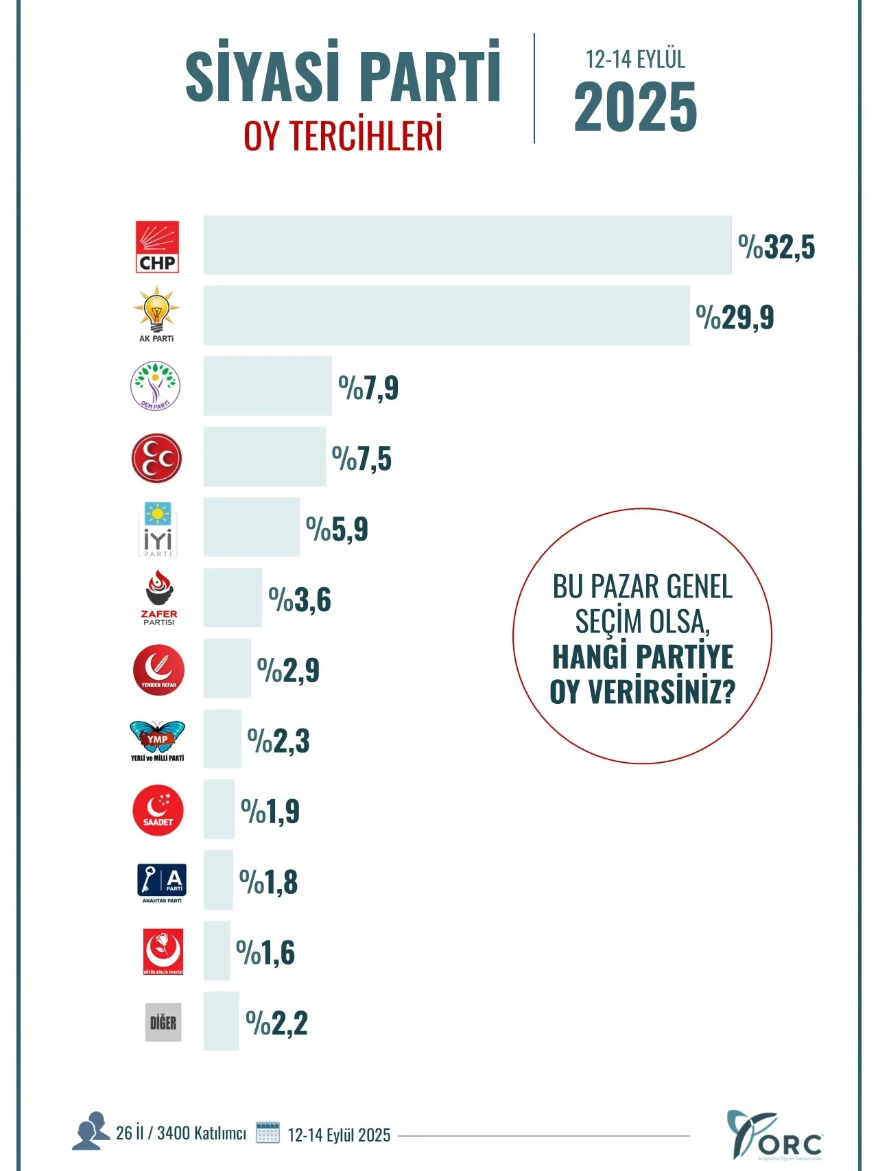 Son seçim anketinde büyük atak! Birinci parti 15 günde değişti
