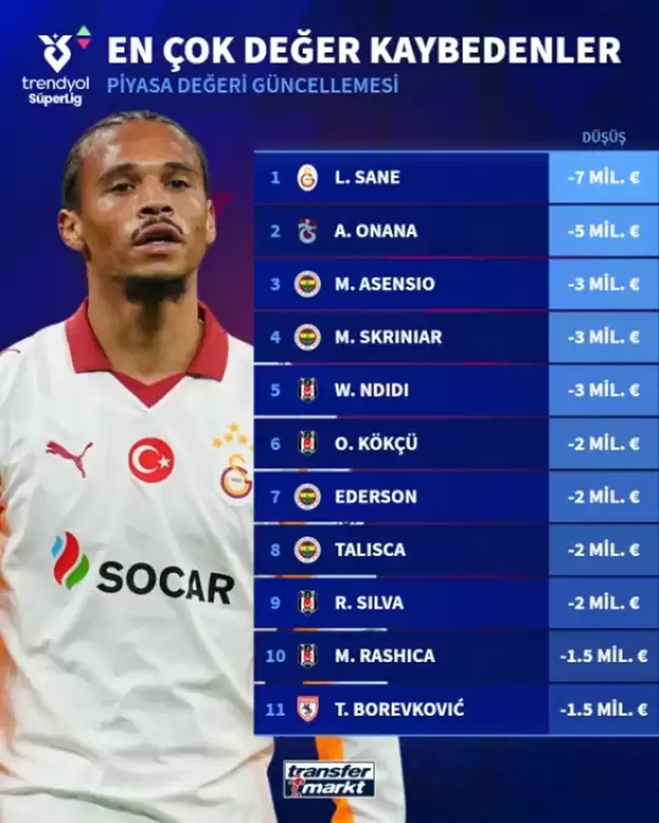 Transfermarkt piyasa değerlerini güncelledi! Galataray’ın yeni transferi Sane’nin yeni değeri