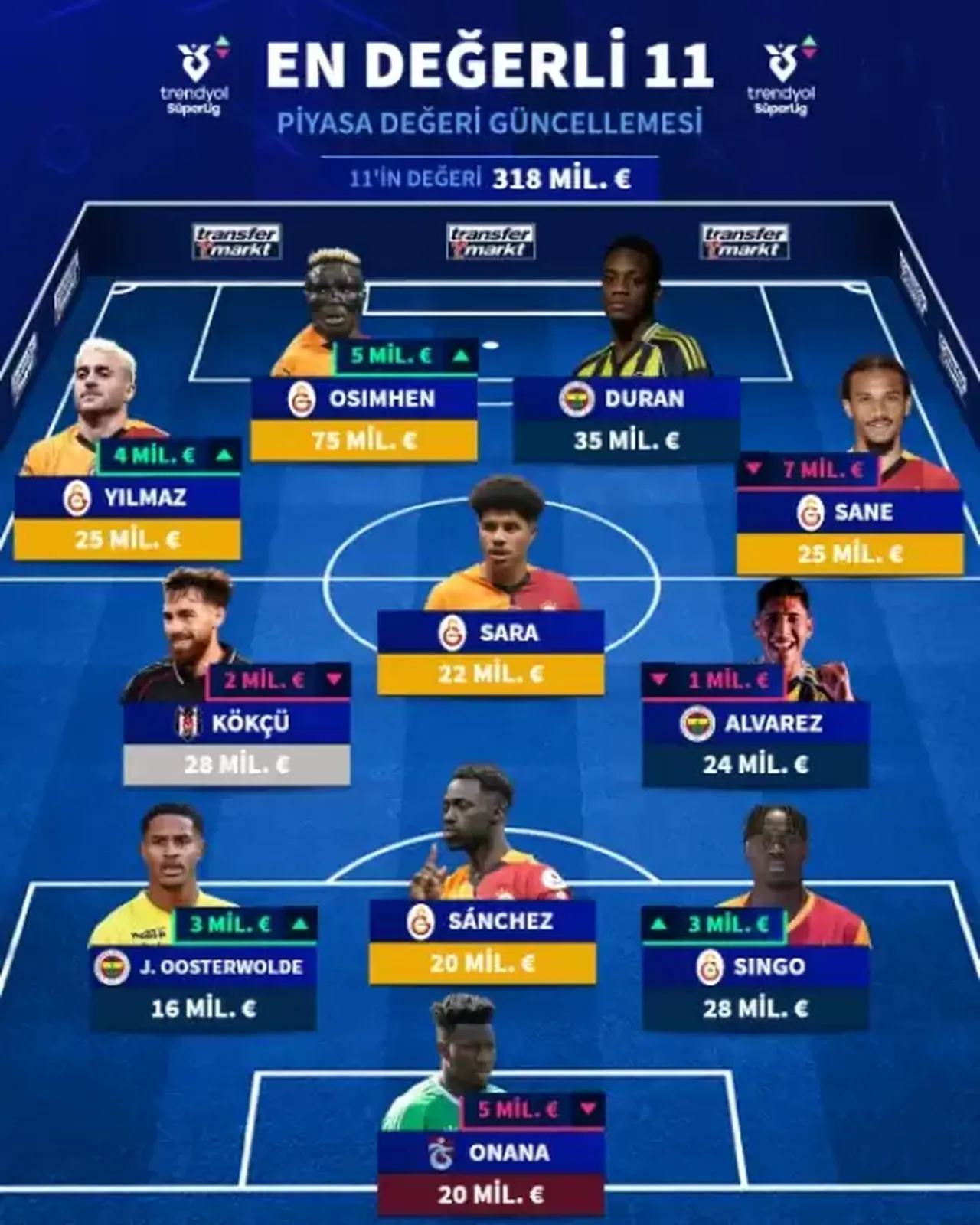 Transfermarkt piyasa değerlerini güncelledi! Galataray’ın yeni transferi Sane’nin yeni değeri