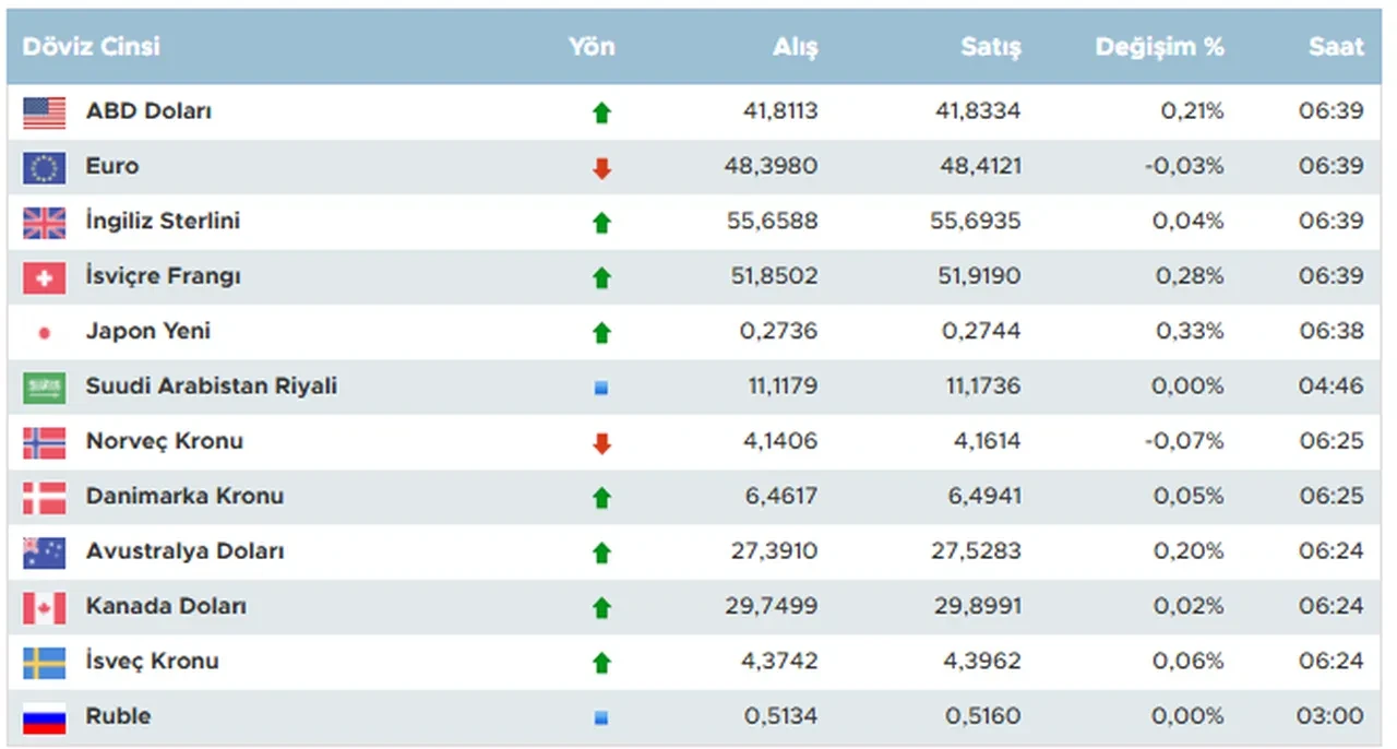 Dolar rekor seviyede! 10 Ekim 2025 güncel döviz kurları: Dolar, euro, sterlin fiyatı