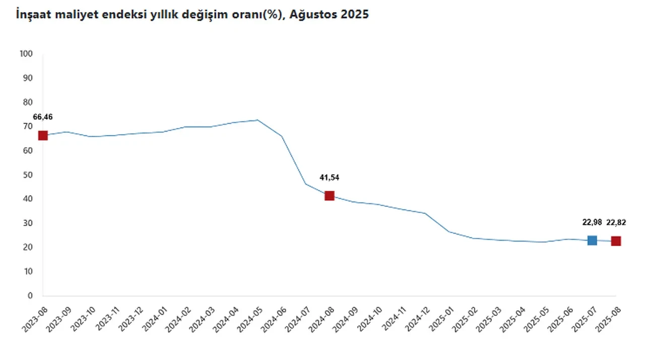 TÜİK açıkladı: İnşaat maliyet endeksi ağustosta arttı!