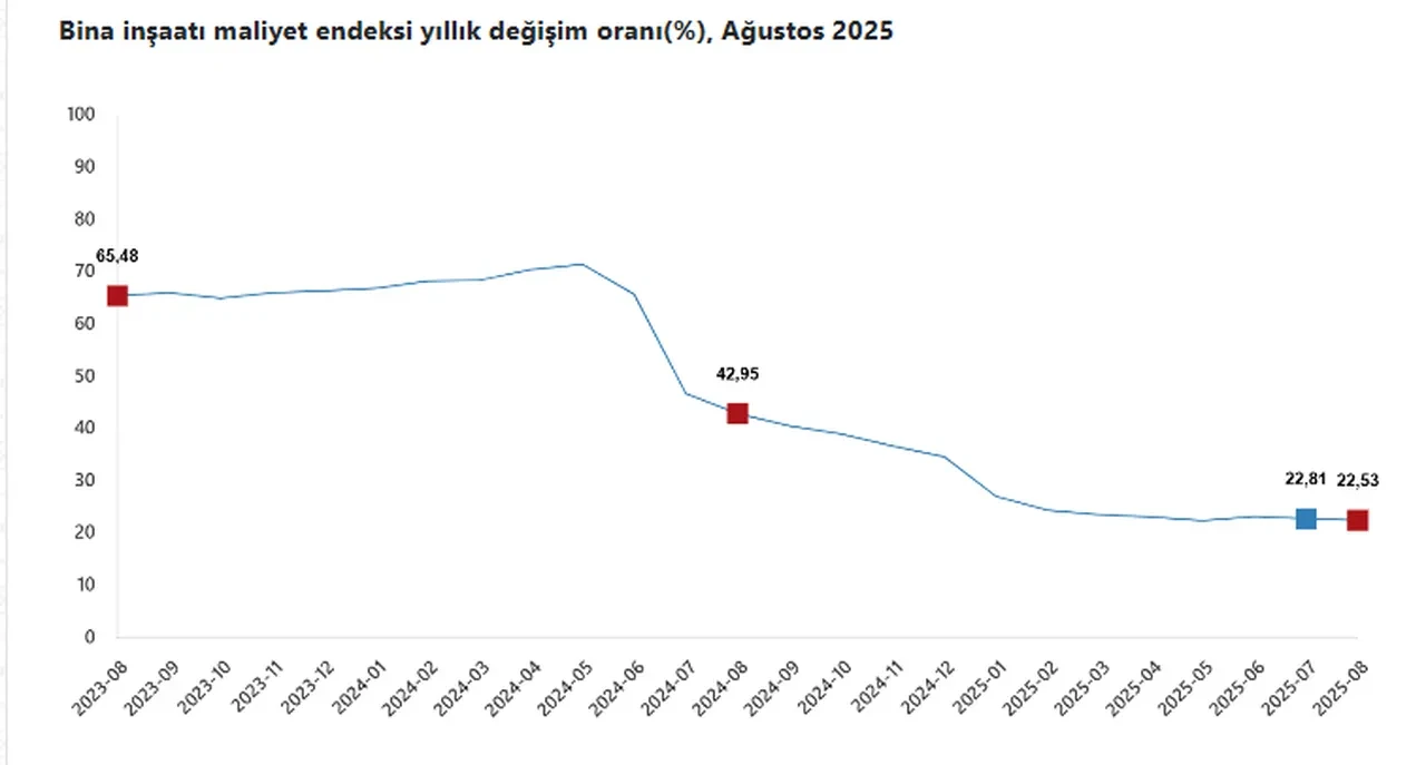 TÜİK açıkladı: İnşaat maliyet endeksi ağustosta arttı!