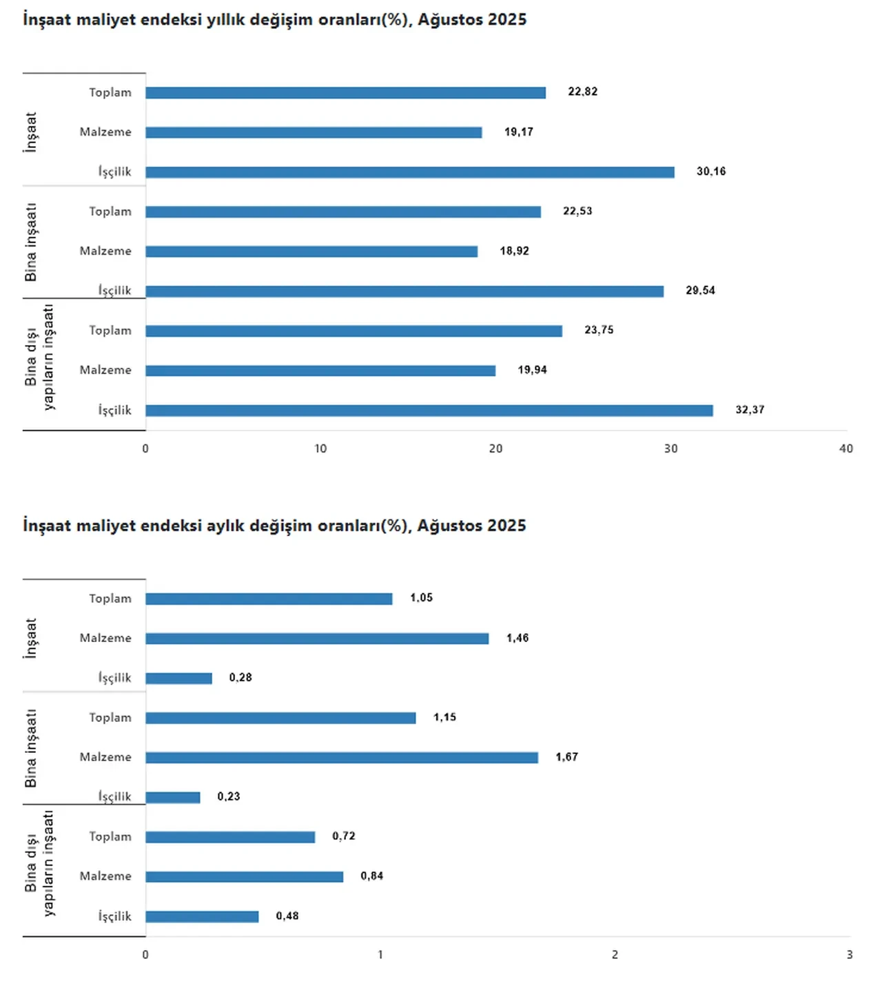 TÜİK açıkladı: İnşaat maliyet endeksi ağustosta arttı!