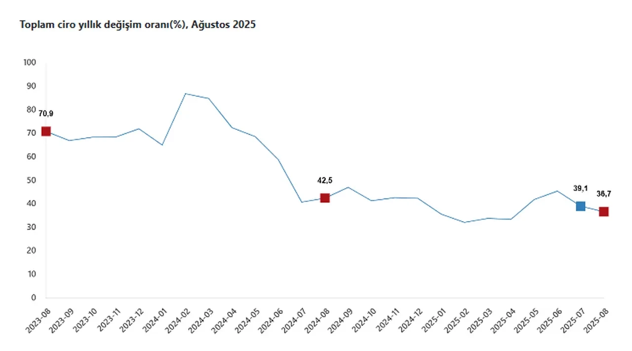 TÜİK açıkladı: Toplam ciro yıllık yüzde 36,7 arttı