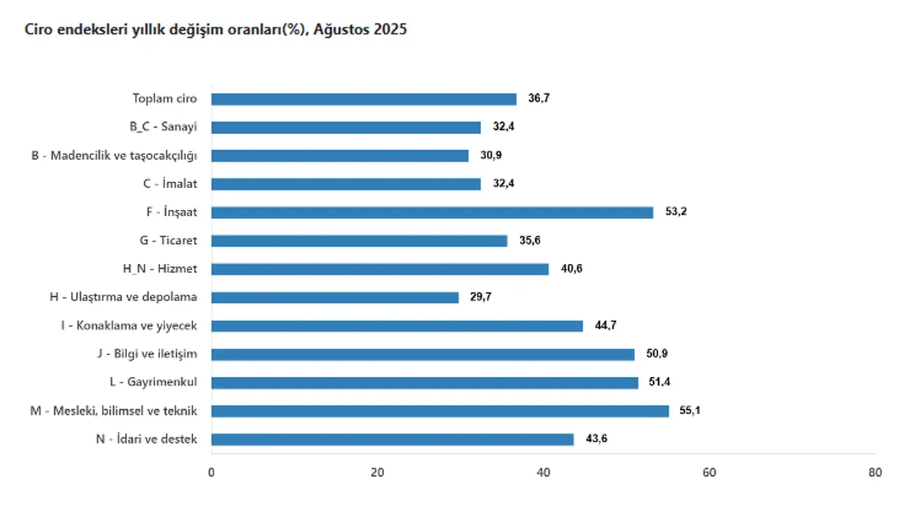 TÜİK açıkladı: Toplam ciro yıllık yüzde 36,7 arttı