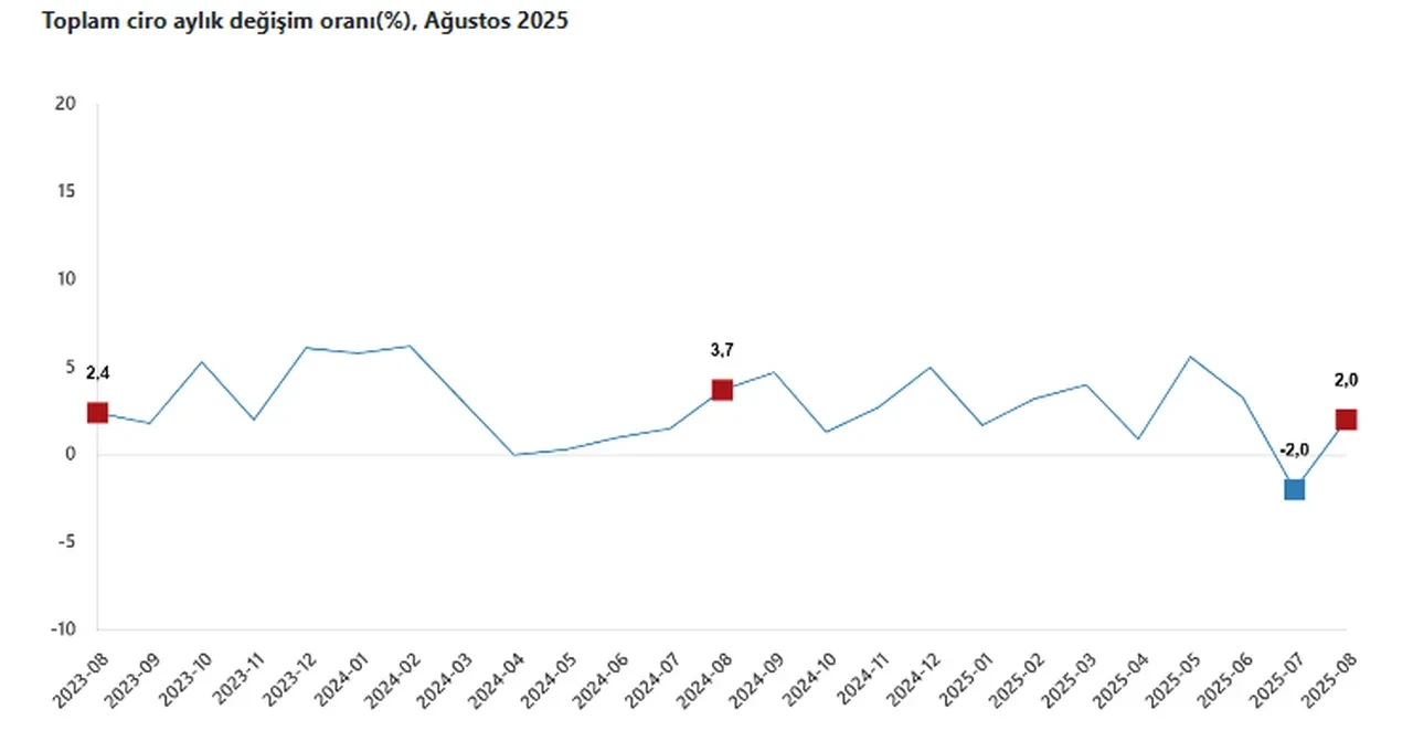 TÜİK açıkladı: Toplam ciro yıllık yüzde 36,7 arttı