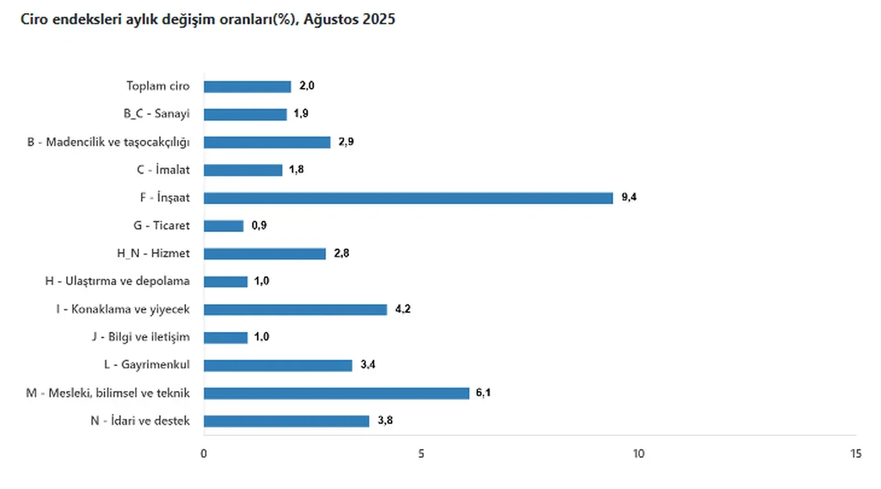 TÜİK açıkladı: Toplam ciro yıllık yüzde 36,7 arttı