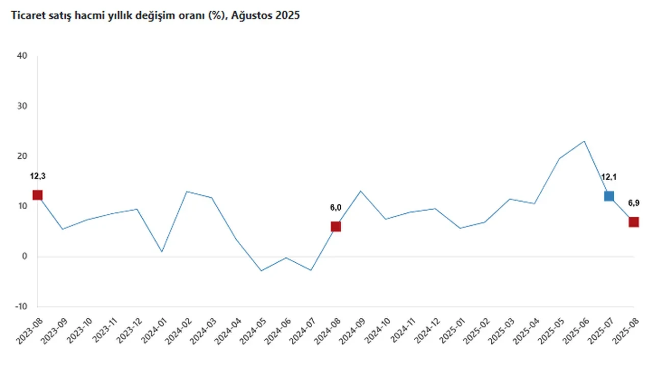 TÜİK ticaret verilerini açıkladı: Ağustos’ta perakende büyüdü, toptan ticaret küçüldü