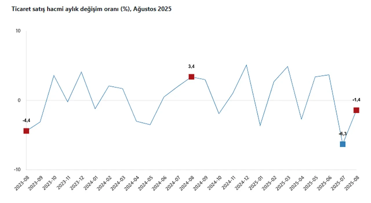 TÜİK ticaret verilerini açıkladı: Ağustos’ta perakende büyüdü, toptan ticaret küçüldü