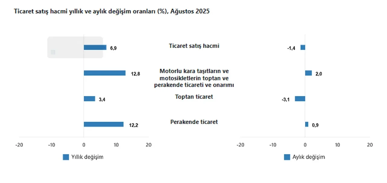 TÜİK ticaret verilerini açıkladı: Ağustos’ta perakende büyüdü, toptan ticaret küçüldü