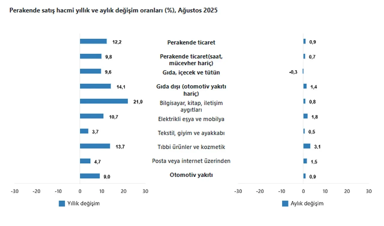 TÜİK ticaret verilerini açıkladı: Ağustos’ta perakende büyüdü, toptan ticaret küçüldü