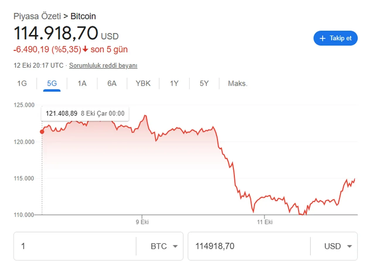 Bitcoin ve Ethereum ne kadar? Kripto para piyasası son durumu