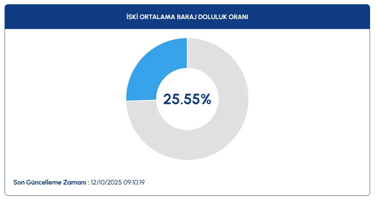 İstanbul baraj doluluk oranları! İşte sağanak sonrası son durum