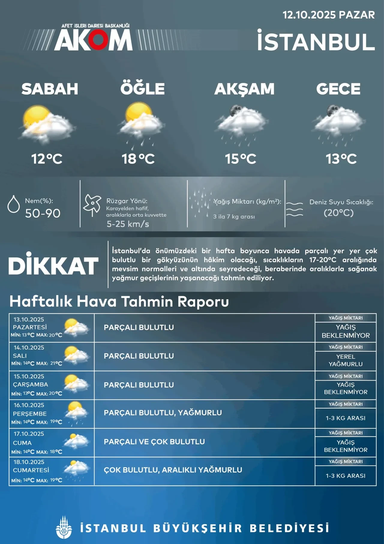 İstanbul'da sağanağa kısa bir ara! AKOM tarih verdi: Kara bulutlar geri gelecek