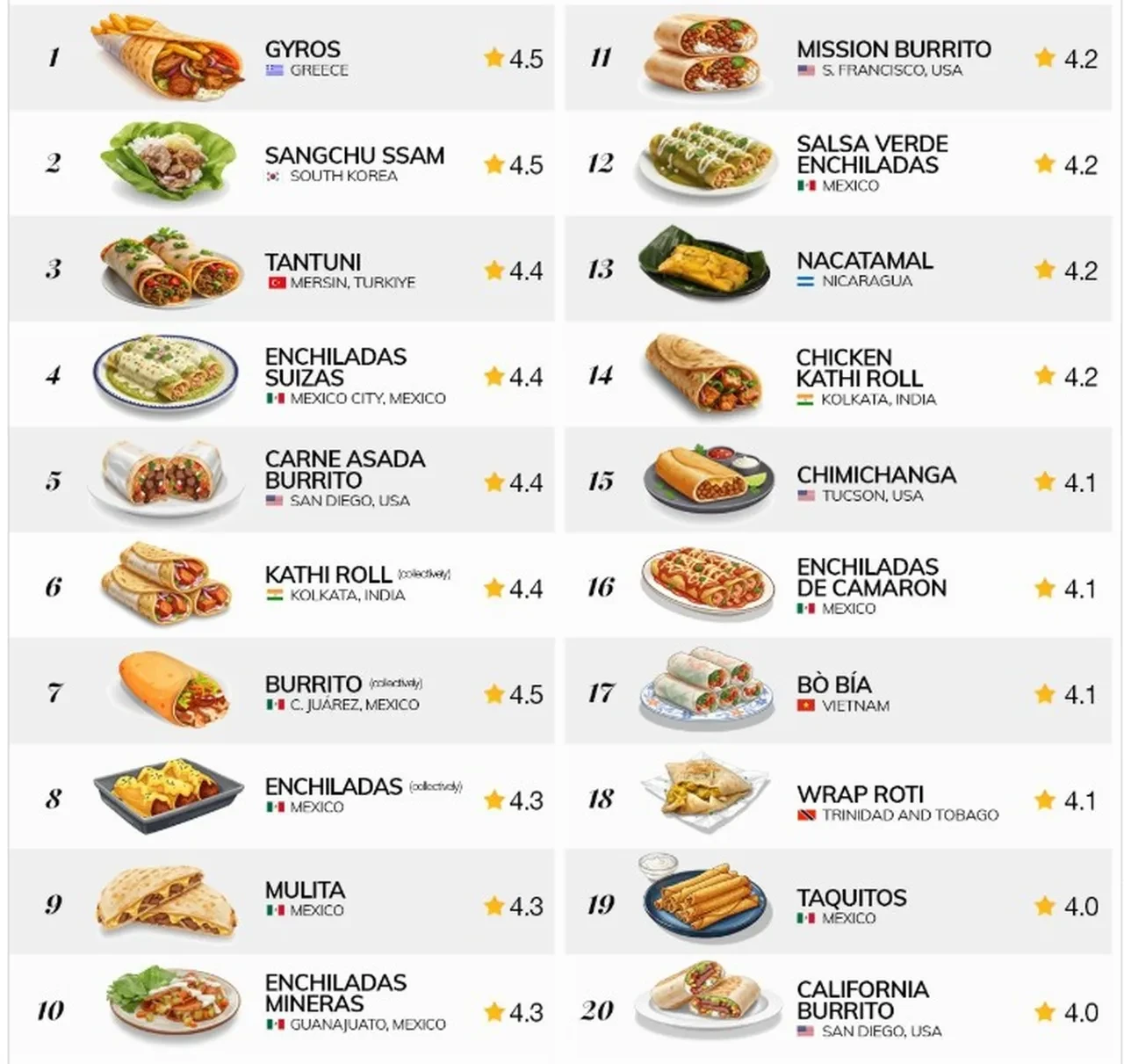 TasteAtlas dünyanın en iyi dürümlerini açıkladı: Listede Türkiye'den tek yemek var! 