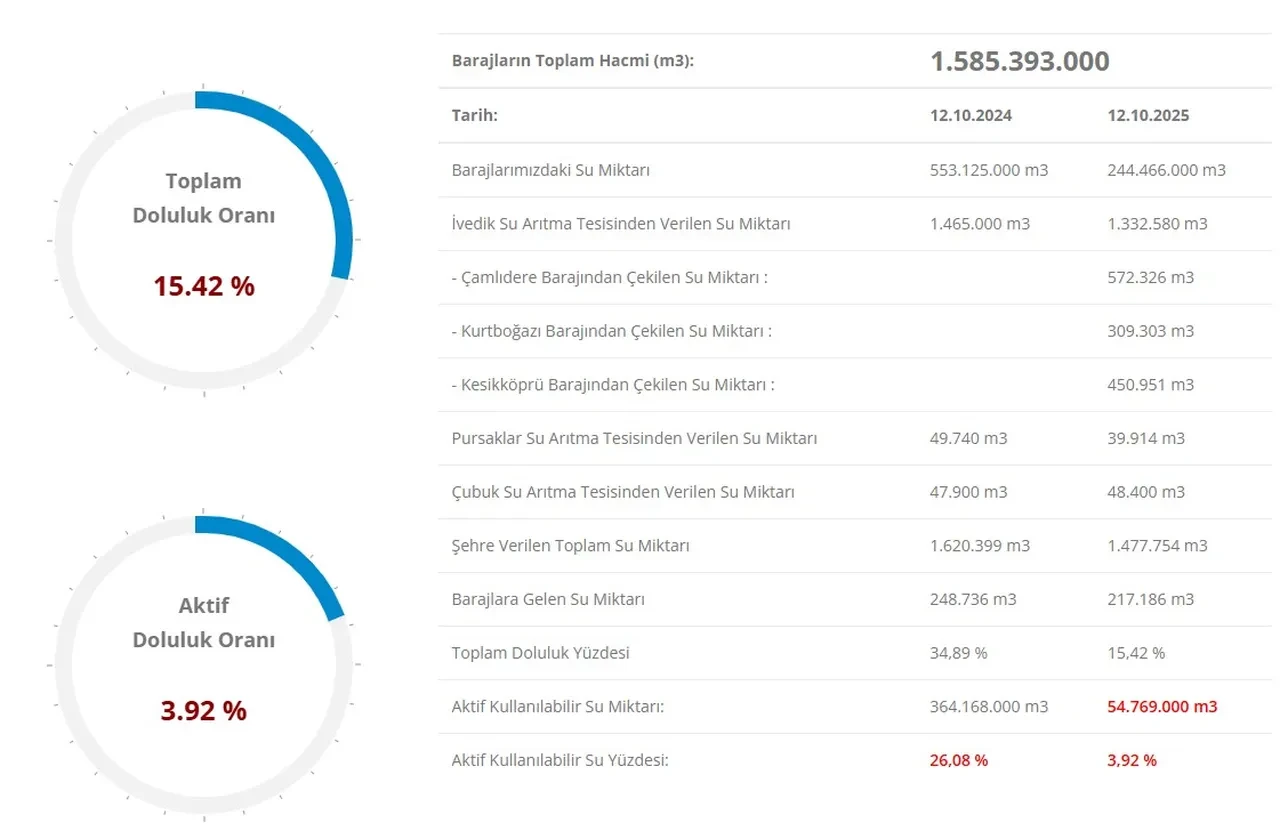 Ankara baraj doluluk oranı 13 Ekim! Ankara'nın kaç günlük suyu kaldı?
