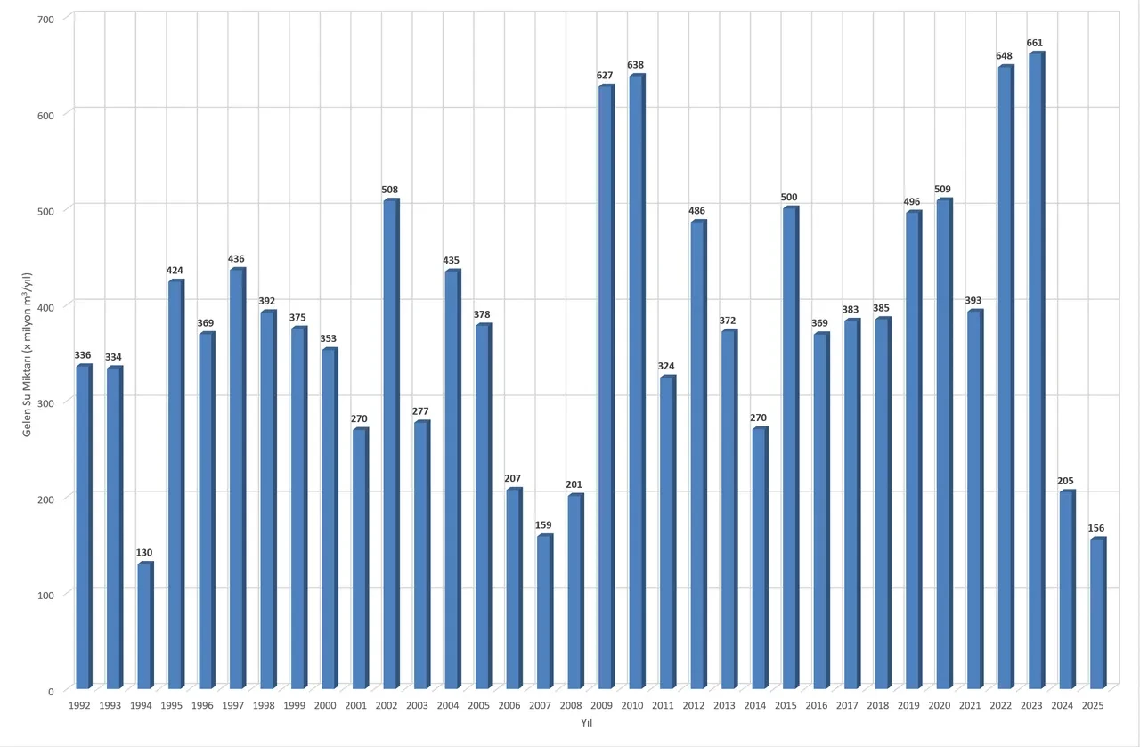 Ankara baraj doluluk oranı 13 Ekim! Ankara'nın kaç günlük suyu kaldı?