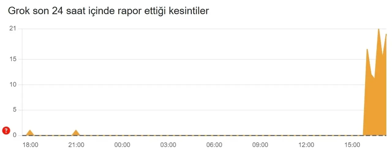 Grok 13 Ekim çöktü mü, sorun mu var?