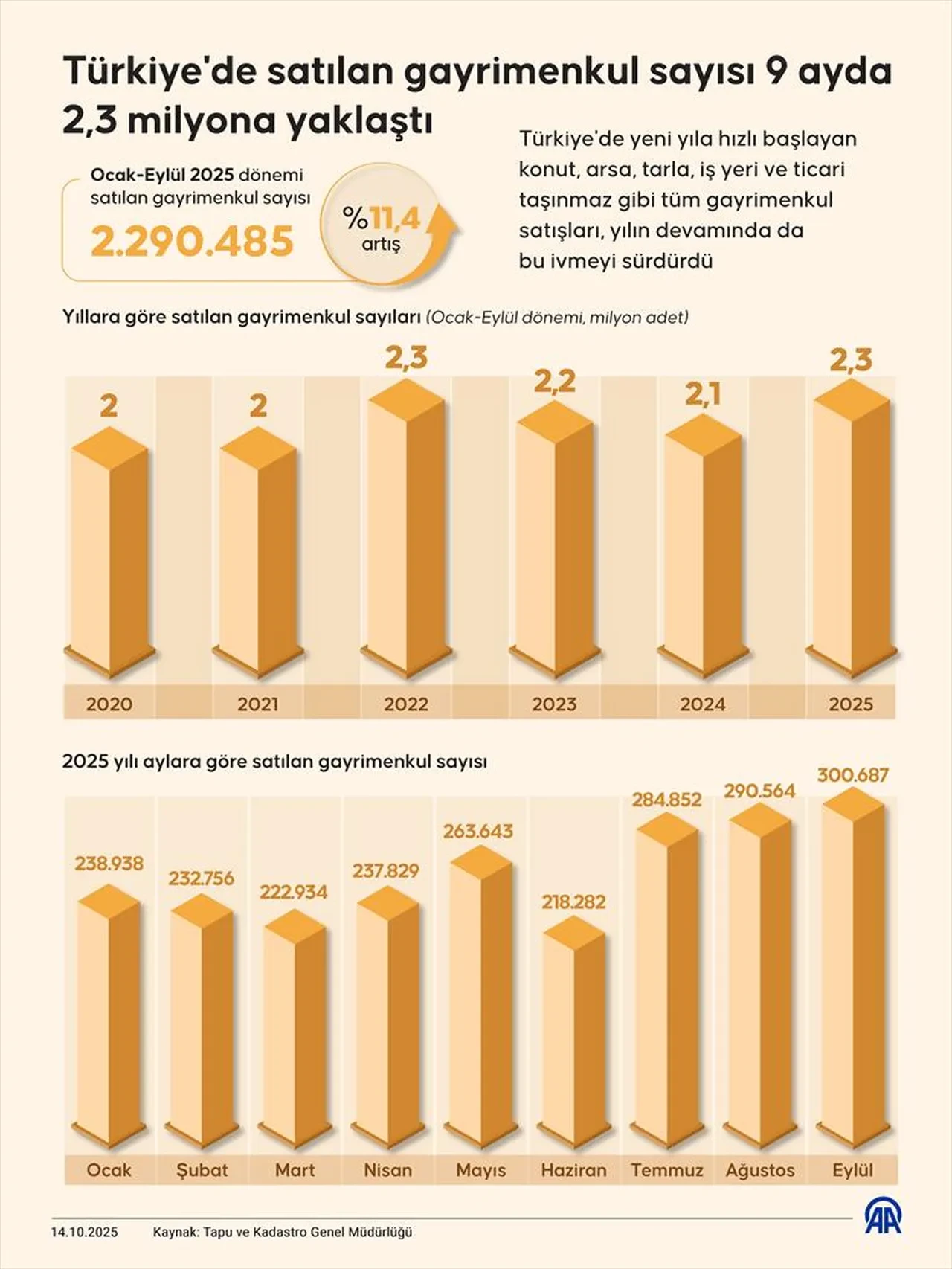 Ev, arsa, tarla alacaklar dikkat! Tapuda 2,3 milyon işlem yapıldı