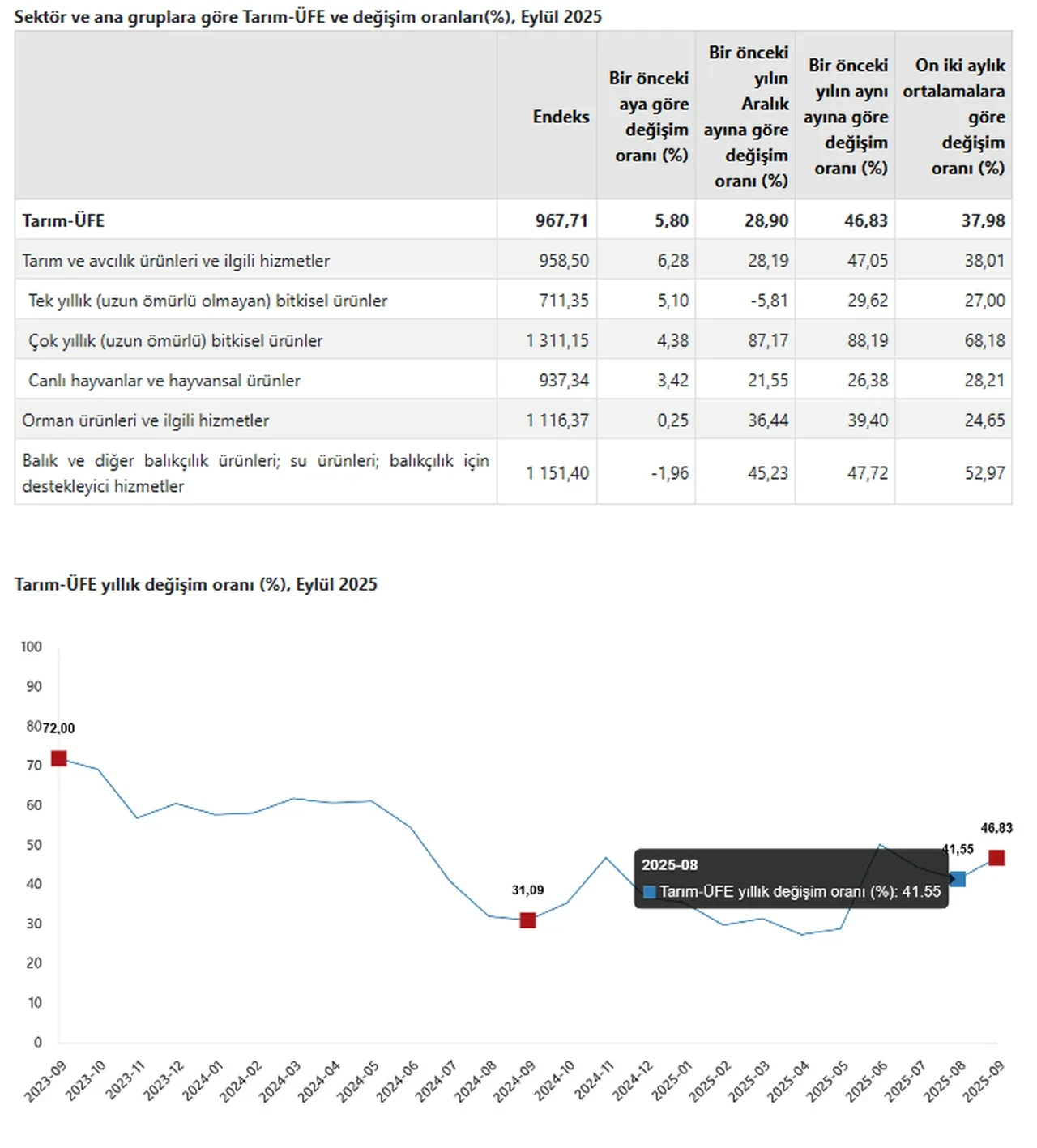TÜİK açıkladı: Çiftçinin eylül ayı enflasyonu belli oldu!