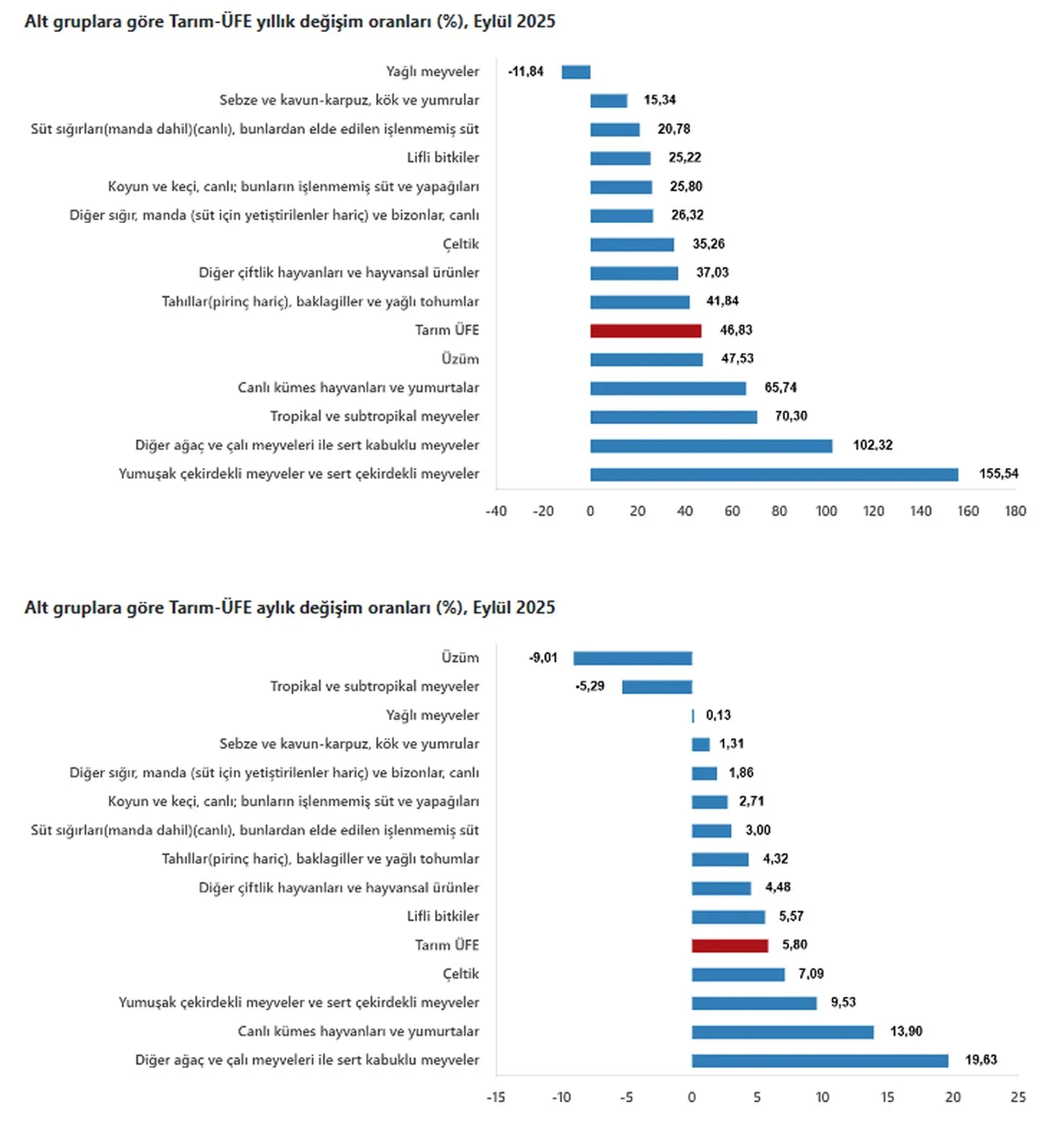 TÜİK açıkladı: Çiftçinin eylül ayı enflasyonu belli oldu!