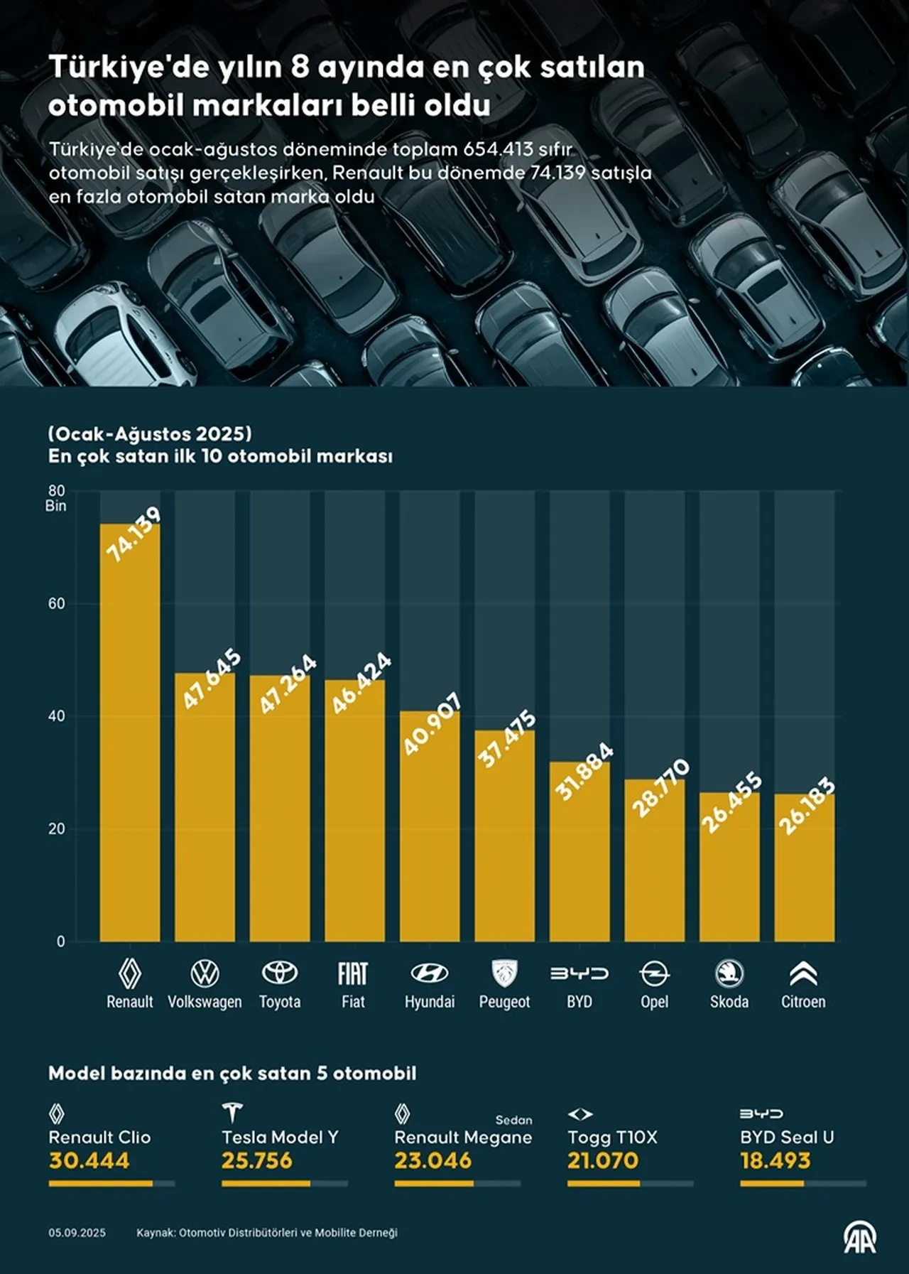 Türkiye’de en çok satılan arabalar listesi! En çok satılan model ve markalar belli oldu