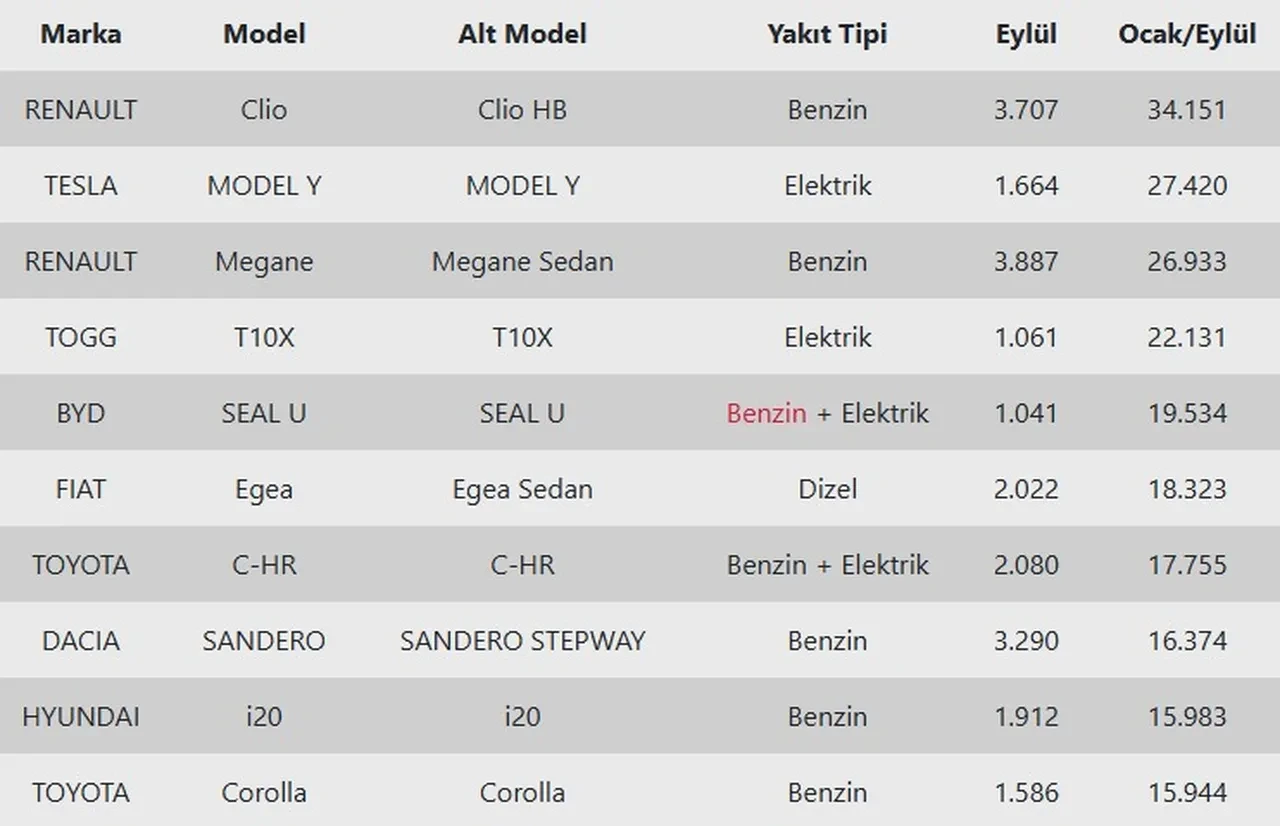 En çok satılan otomobiller belli oldu! TOGG'dan dikkat çeken atak